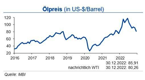 Bis Ende März bewegt sich der Rohölpreis um die Marke von 90 US-$ je Barrel Brent, der europäische Erdgaspreis in Abhängigkeit von Wetterlage und der LNG-Versorgung zwischen 100 und 150 €/MWh. (Bild: siehe Grafik)