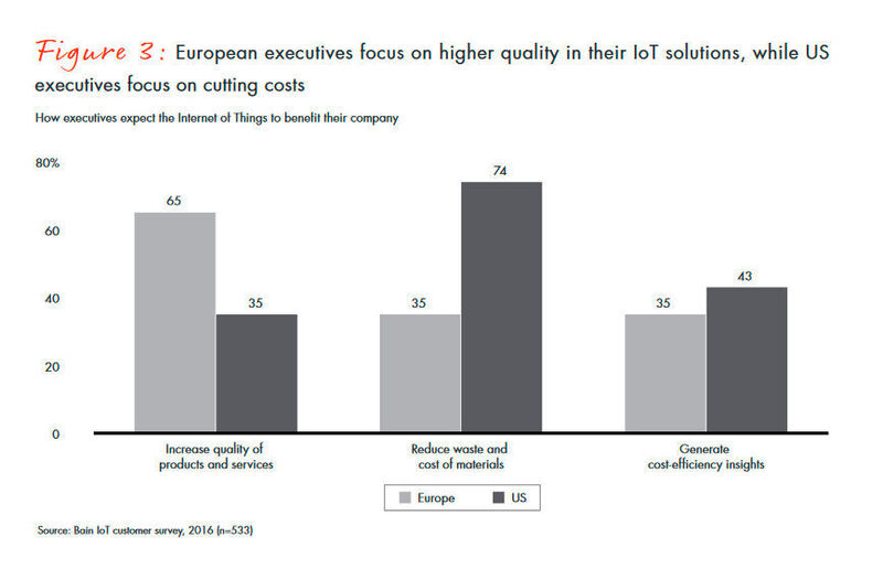 Während europäische Unternehmen an einer höheren Qualität ihrer Produkte unter Ausnutzung von Industrie-4.0-Strategien interessiert sind, legen amerikanische Unternehmen hingegen mehr Wert darauf, Kosten einzusparen. (Bain & Company)