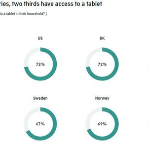 In den meisten Ländern haben zwei Drittel der Bevölkerung Zugang zu einem Tablet.(Bild:  AudienceProject)