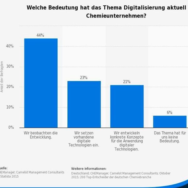 Welche Bedeutung hat das Thema Digitalisierung aktuell für Ihr Chemieunternehmen? (Statista)