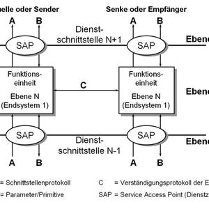 Abb. 1: Die Endgeräte kommunizieren innerhalb einer Schicht mit einem bestimmten Verständigungsprotokoll (Peer-to-Peer)