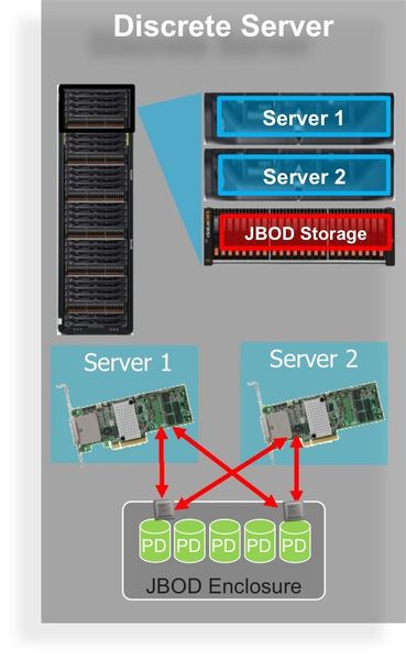 Für die Kombination zweier separater Volumenserver und eines externen DAS-Speichers als hochverfügbare Shared-DAS-Lösung ist das Syncro CS 9286-8e bestimmt. (Bild: Avago)