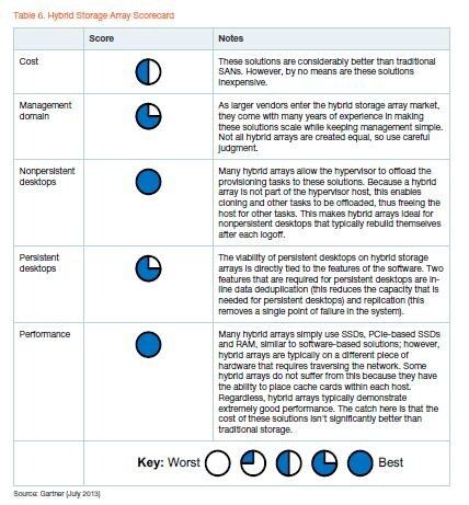 Für Gartner überwiegen die Vorteile von SSD-Arrays ihre Nachteile. Richtig eingesetzt, sticht vor allem ihre Performance hervor. (Gartner, 2013)