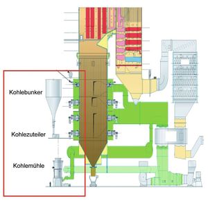 Prinzipskizze Kessel/Kohledosierung (Schenck Process)