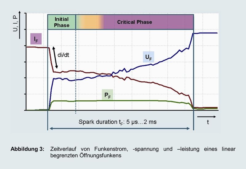 Zeitverlauf von Funkenstrom, -spannung und -leistung eines linear begrenzten Öffnungsfunkens  (Bild: Pepperl+Fuchs)