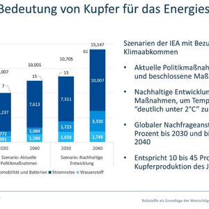 Die Bedeutung von Kupfer ist in den letzten Jahren stetig gestiegen, sodass sich die Versorgungssicherheit zunehmend verschärft.(Bild:  Screenshot VCG)