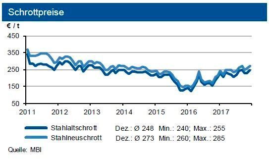 Die Schrottpreise erhöhten sich im Dezember um bis zu 20 €/t. Die Eisenerzpreise zogen um rund 8 US-$ an. (siehe Grafik)