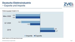 Die Grafik zeigt die Exporte und Importe der deutschen Elektroindustrie für März 2020, Q1 2020 und für 2019. (Destatis und ZVEI-eigene Berechnungen)
