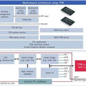 Mainboard-Architektur beim Einsatz von TPM. (Quelle: Infineon)