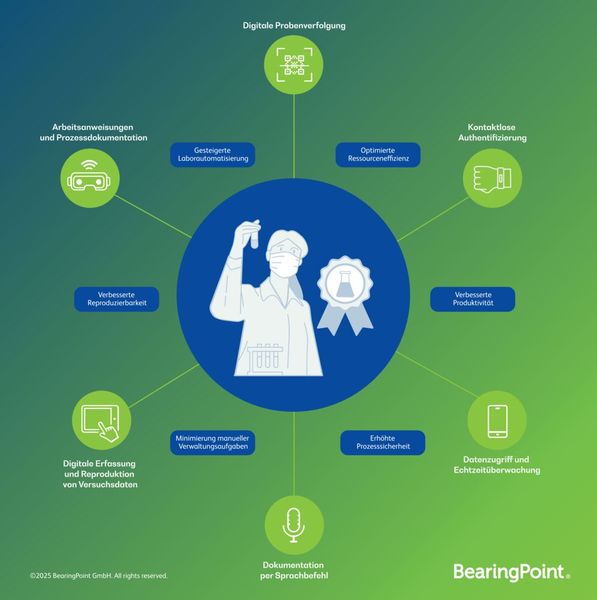 Eine Befragung zur Transformation von Laboren zeigt: Laborpersonal wünscht sich verstärkt papierfreie Arbeitsumgebungen und digitale Lösungen, die Arbeitsabläufe optimieren. Vernetzte Hardware-Systeme spielen dabei eine Schlüsselrolle – sie steigern die Effizienz, minimieren Fehlerquoten und ermöglichen es Wissenschaftlern, sich auf ihre Kernkompetenzen zu konzentrieren. (Bild: 2025 BearingPoint GmbH. All rights reserved)