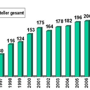 Die Ausstellerentwicklung verläuft seit Jahren positiv.