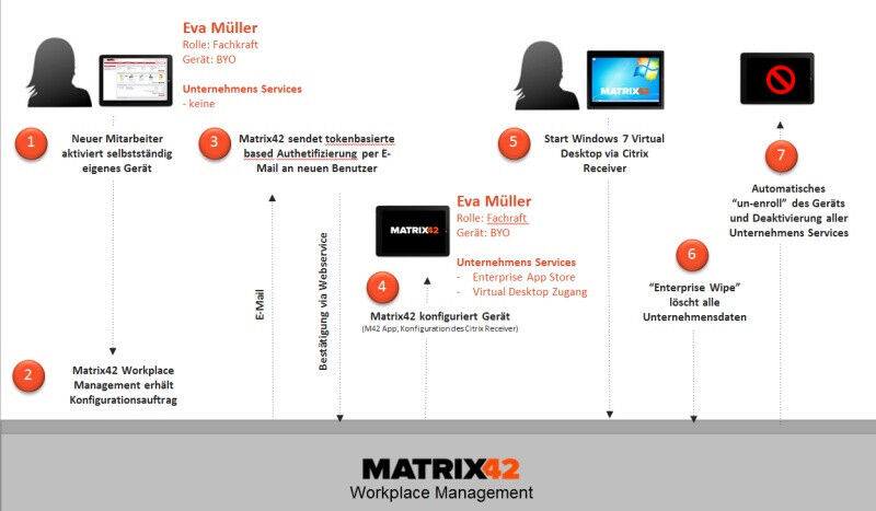 Abbildung 1: Anbieter von Client-Lifecycle-Lösungen wie Matrix42 integrieren MDM möglichst nahtlos in ihre Plattform und die Prozesse. (Bild: Matrix42 (Schlede/Bär))