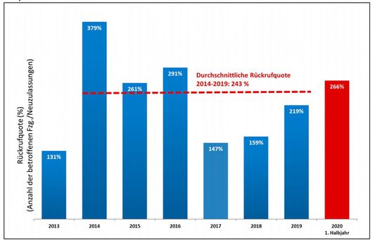 Rückrufquoten (Zahl der Rückrufe/Neuwagenabsatz) im US-Markt von 2005 – 2020 (in Prozent). (Bild:  CAM)
