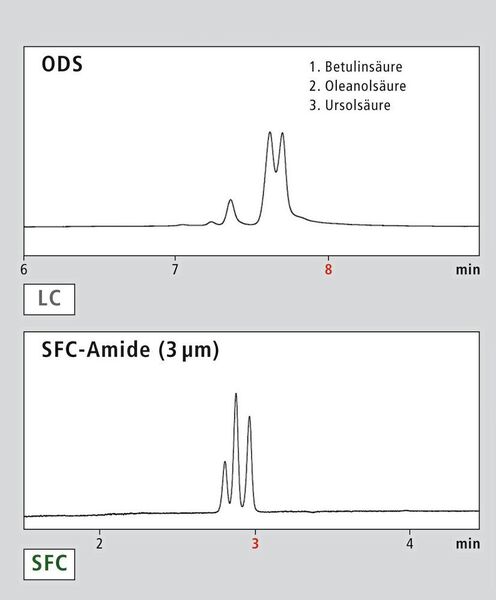 Abb. 3: Vergleich einer Trennung chiraler Verbindungen mittels HPLC und SFC (Shimadzu Deutschland)
