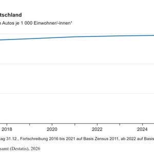 Laut Destatis hat die Menge der zugelassenen Pkw pro 1.000 Einwohner in Deutschland zum Jahresbeginn 2026 wieder zugelegt - von 590 auf 593.(Bild:  Destatis)