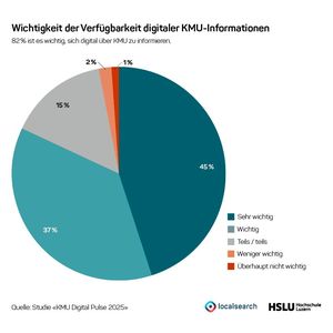82 Prozent der Befragten ist es wichtig, sich digital über KMU zu informieren.(Bild:  Studie „KMU Digital Pulse 2025“)