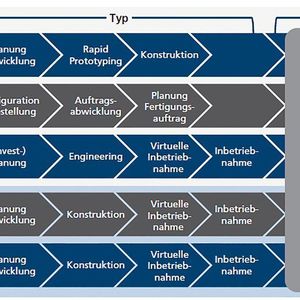 Betrachtung des gesamten Lebenszyklus innerhalb von Wertschöpfungsnetzwerken.