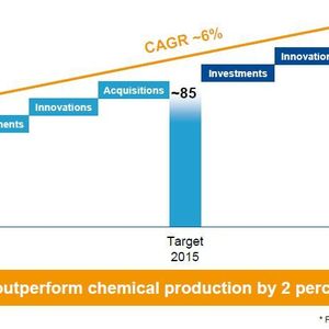 BASF targets sales of approximately €115 billion. 
