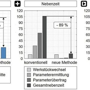 Bild 4: Durch die kontinuierliche Parametervariation während der Testbearbeitungen und die vollständige Automatisierung des Vorgehens können sowohl Haupt- als auch Nebenzeiten bei der experimentellen Ermittlung von Stabilitätskarten signifikant reduziert werden.(Bild:  WZL der RWTH Aachen)