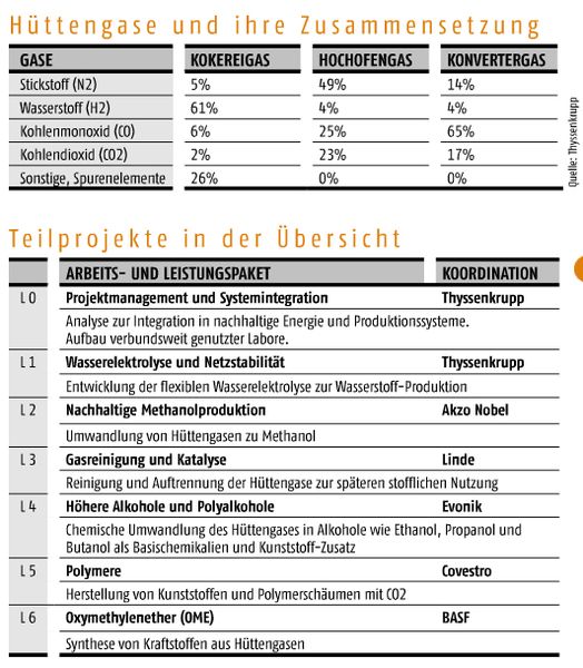 September-Ausgabe 2017Markt & ManagementVom Abgas zum Rohstoff- Hier gehts zum E-Paper-Archiv oder zum Online-Beitrag. (Bild: PROCESS, Quelle: Thyssen Krupp)