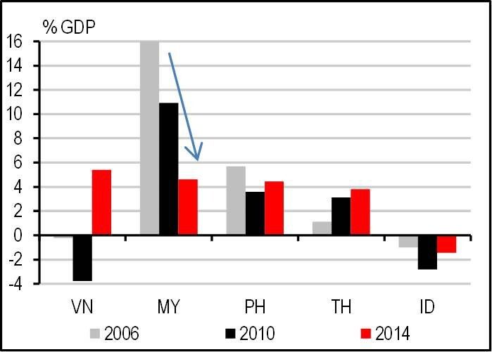 Die Leistungsbilanzen der Asean-Länder haben sich in den vergangenen Jahren verschlechtert, … (Bild: HSBC)