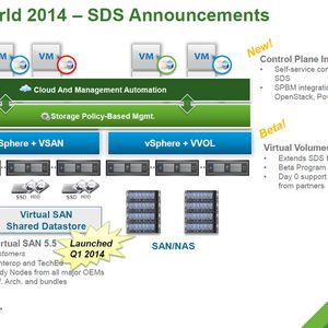 Abbildung 1: Software Defined Storage bezieht nunmehr SAN und NAS ein.