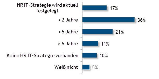 Abbildung 4: Die HR-Strategie in den befragten Unternehmen. (Bild: Promerit HR + IT Consulting AG)