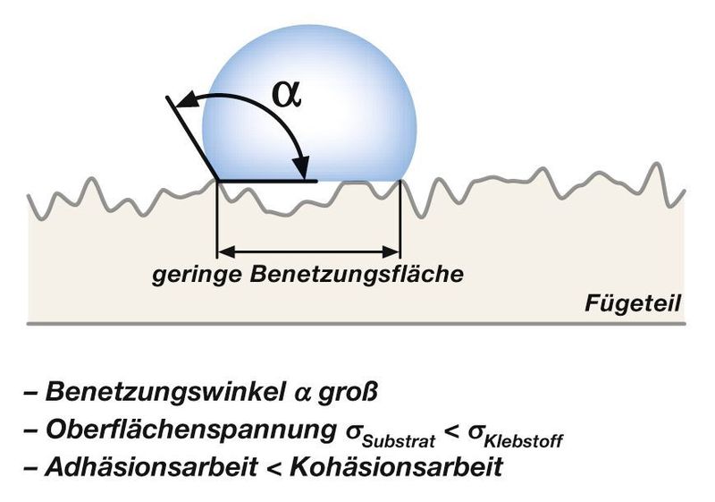 Bild 3: ... schlechter Benetzung einer Oberfläche. (Delo)