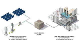 Die Speichertechnologie ermöglicht, Dampf schnell für Prozesse bereitzustellen. Alternativ lässt sich der Dampf durch Turbinen in Strom zurückwandeln. (Bild: Rondo Energy, Inc.)