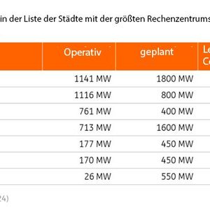 „Derzeit sind rund 200 Megawatt (MW) an Kapazität im Bau (Gartner), aber es ist unwahrscheinlich, dass die weiteren 200 MW an Kapazität realisiert werden“, heißt es im ING-Bericht. (Bild:  ING)