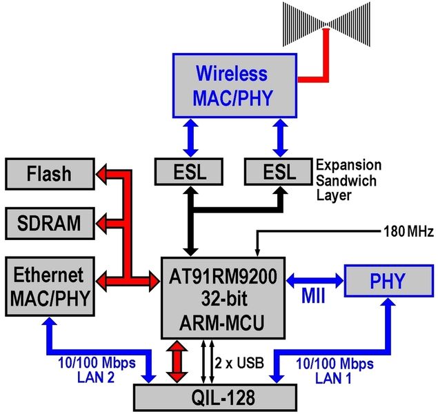 Bild 2: Blockdiagramm des DIL/NetPC ADNP/9200 mit Wireless-Erweiterung (Archiv: Vogel Business Media)