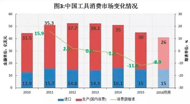 中国工具消费市场变化情况 (机电商报)
