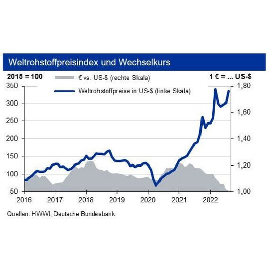 Im Oktober sinken die Rohstoffpreise wieder leicht. Die Industriebank IKB prognostiziert für die kommenden Wochen instabile Preise.(Quellen: HWWI; Deutsche Bundesbank)