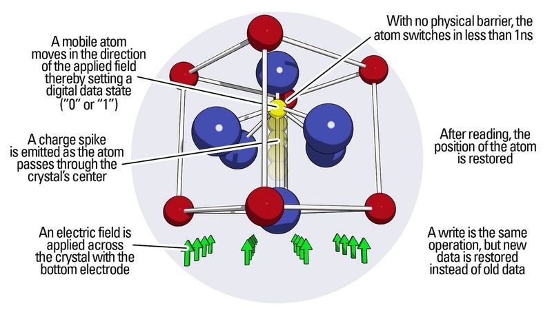 Bild 2: Funktionsweise der FRAM-Technologie (Archiv: Vogel Business Media)