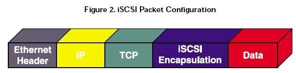 Früher war das Einbetten von iSCSI-Befehlen in  IP-Pakete, und nicht zuletzt Auspacken aus IP-Paketen per Software eine langsame Angelegenheit. Spezialisierte Netzwerkkarten erledigen das heute ohne Eingriffe des Hauptprozessors. (Archiv: Vogel Business Media)