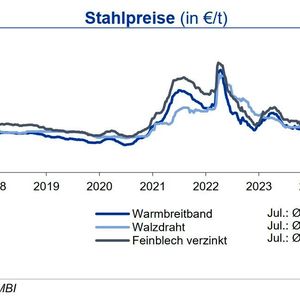 Bis Jahresende erwartet die IKB hinsichtlich der Stahl- und Schrottpreise keine wesentlichen Preissprünge.(Quelle: siehe Grafik)