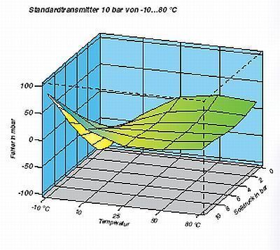 Temperatureinflüsse verbessert: Die 3D-Darstellung der Messfehler eines  Standard-Transmitters und eines digital kompensierten Transmitters zeigt insbesondere die wesentlich verbesserte Unterdrückung von Temperatureinflüssen. (Archiv: Vogel Business Media)