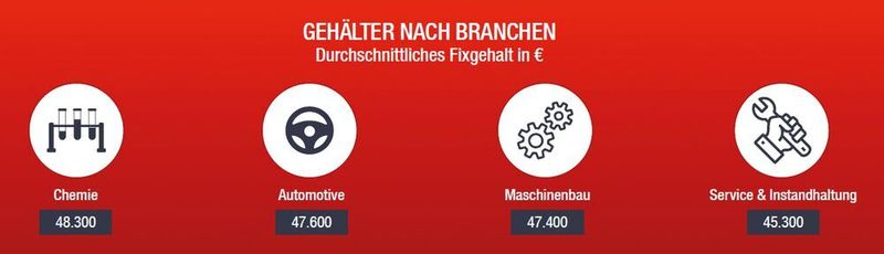 Am besten verdienen Ingenieure und Techniker in der Chemiebranche. (Page Personnel)