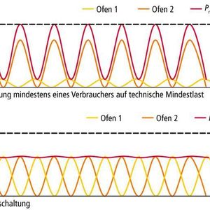 Bild 1: Beim Lastoptimierungsprogramm der zweiten Generation (oben) erfolgt aufgrund einer Trendberechnung eine serielle gleichförmige Abschaltung (Pmax = 100%). Bei der 3. Generation (unten) erfolgt die Trendberechnung und parallele differenzierte Stromregelung (Parallel-Differenz-Stromregelung) nach Prozesslage (Pmax = 80% bei gleichem Produktionsumfang).