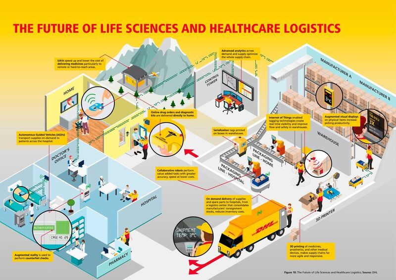 So sieht man bei DHL die Zukunft der Logistik im Healthcare-Bereich.  (DHL)