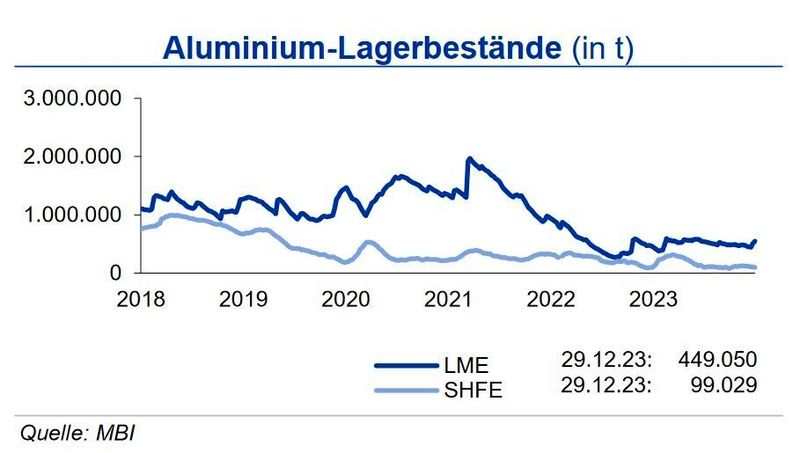 Die Lagerbestände an der LME lagen Ende Dezember 15 % über dem Endwert des Vormonats. An der SHFE nahmen die Bestände ab und lagen Ende des Monats wieder unter 100.000 t. (Quelle:siehe Grafik)