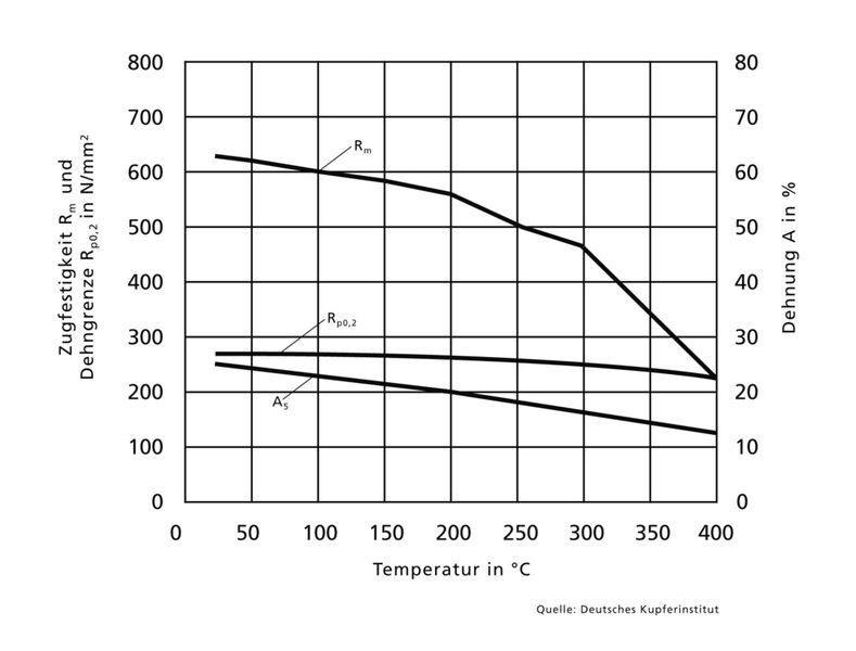 Bild 4a: Bei steigenden Temperaturen bis 200 °C sinken die Festigkeitswerte nur leicht. (Archiv: Vogel Business Media)