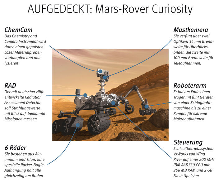Der Mars-Rover Curiosity der NASA ist am 6. August um 7.31 Uhr MESZ im Gale-Krater nahe dem Äquator des Roten Planeten gelandet - nach 570 Millionen Kilometern Flug. Aufgabe von Curiosity (Neugier) ist, nach Spuren von (früherem) Leben auf dem Mars zu suchen. Konstruiert wurde das 900 Kilo schwere Gefährt mit PLM-Software von Siemens, so dass seine Funktionen schon vorab im Rechner simuliert werden konnten. // PK (Archiv: Vogel Business Media)