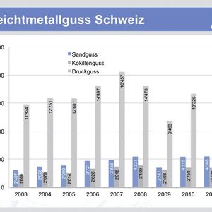Auch die Leichtmetallgiesser konnten im Jahr 2011 ihre Produktion im Vergleich zum Vorjahr leicht erhöhen.