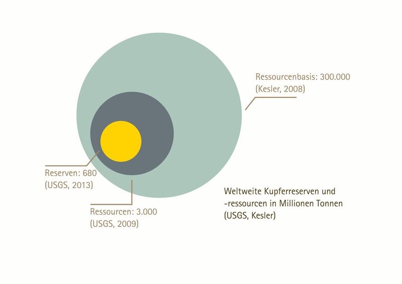 Weltweite Kupferreserven (Bild: Deutsches Kupferinstut)