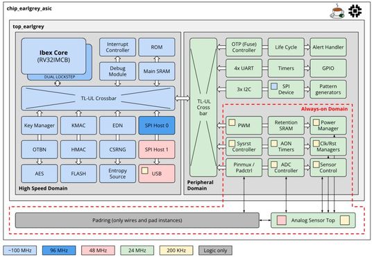 Der Earl Grey Chip aus dem Projekt OpenTitan ist ein energieeffizienter, sicherer Mikrocontroller für verschiedene Anwendungsfälle mit gehobenen Ansprüchen an Sicherheit in Hardware.(Bild:  OpenTitan)
