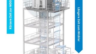 So sieht die Folienherstellung mit der Reifenhäuser-MDO-Technik EVO Ultra Stretch prinzipiell aus. Das Besondere ist, dass das Verstreckungssystem direkt am Abzug der Extrusionsanlage platziert ist. Das hat die prozesssichere Herstellung der extra dünnen 18-Mikrometer-PE-Folie unterstützt. (Bild: Reifenhäuser)