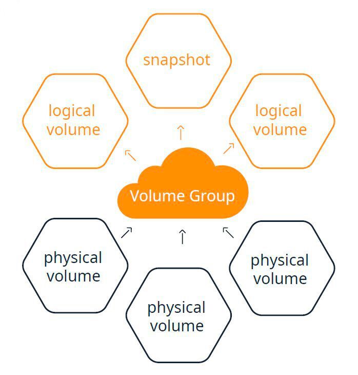 Linbit trennt physische Volumes konsequent vom logischen Volume-Management.