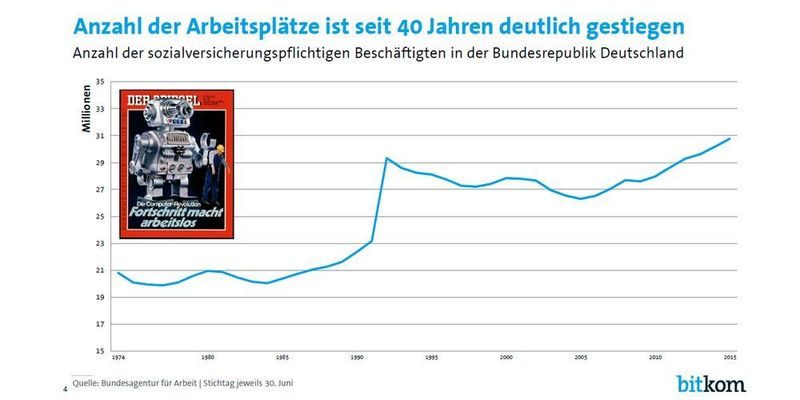 Noch vor einiger Zeit stand man der Digitalisierung misstrauisch gegenüber, vor allem dann, wenn es um den Arbeitsmarkt ging. Der Studie des Bitkom zufolge seien die Bedenken völlig unbegründet gewesen. (Bitkom)