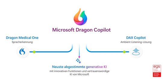 Dragon Copilot kombiniert Dragon Medical One mit moderner KI zu einem Dokumentationsassistenten.(Bild:  egs Computer Vertrieb GmbH)